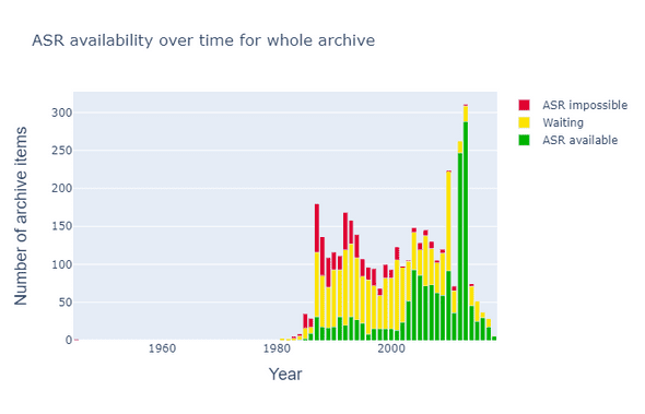 Fig. 4. ASR availability for programmes mentioning "AIDS"